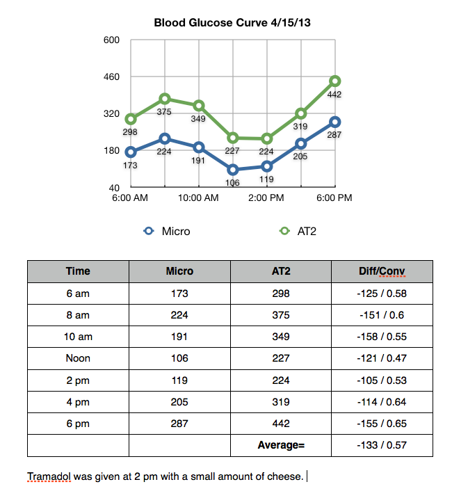 Vetsulin To Novolin N Conversion Chart A Visual Reference of Charts